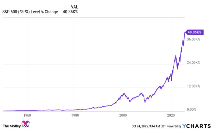 ^SPX Chart