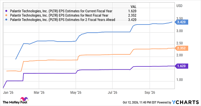 PLTR EPS Estimates for Current Fiscal Year Chart