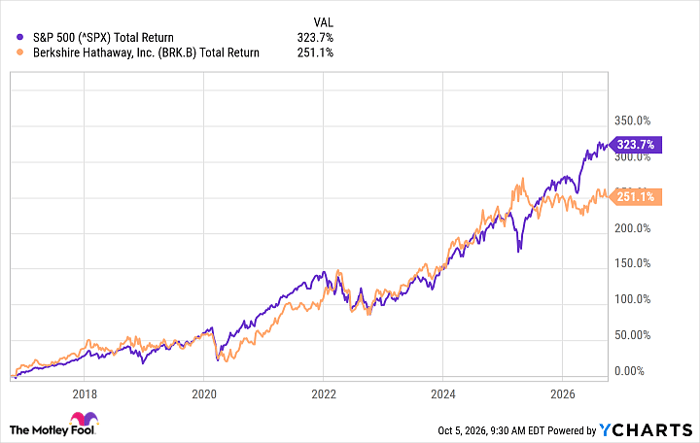 ^SPX Chart