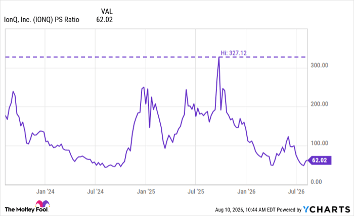 IONQ PS Ratio Chart