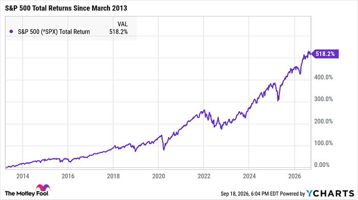 ^SPX Chart