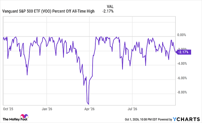 VOO Percent Off All-Time High Chart