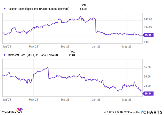 PLTR PE Ratio (Forward) Chart