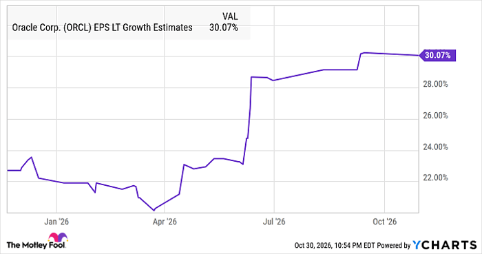 ORCL EPS LT Growth Estimates Chart
