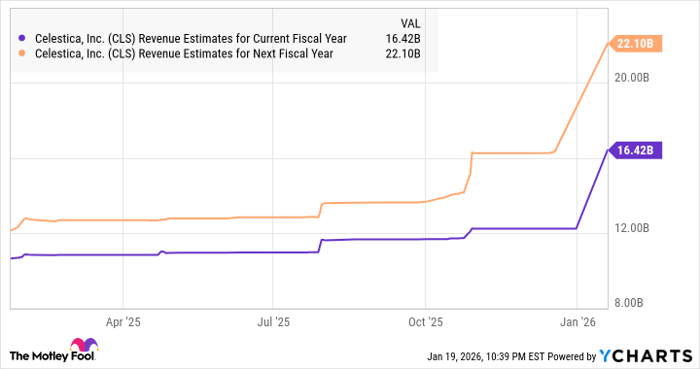 CLS Revenue Estimates for Current Fiscal Year Chart