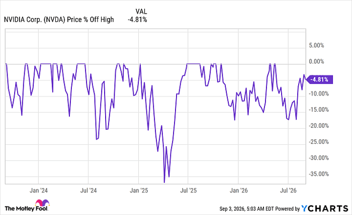NVDA Chart