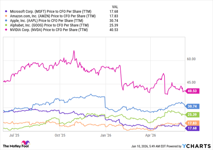 MSFT Price to CFO Per Share (TTM) Chart