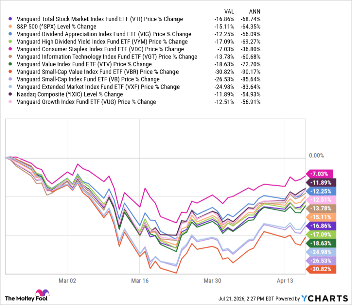VTI Chart