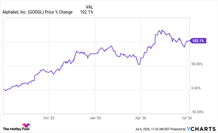 GOOGL Chart
