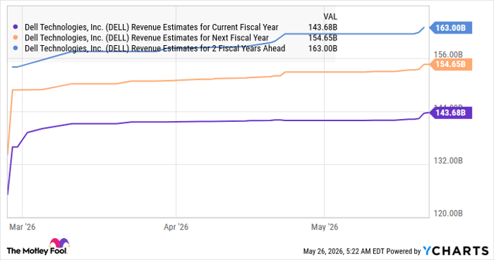 DELL Revenue Estimates for Current Fiscal Year Chart