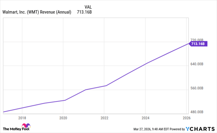 WMT Revenue (Annual) Chart