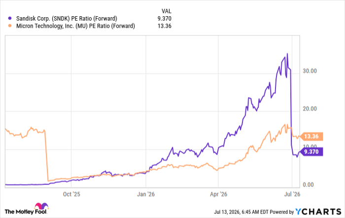 SNDK PE Ratio (Forward) Chart