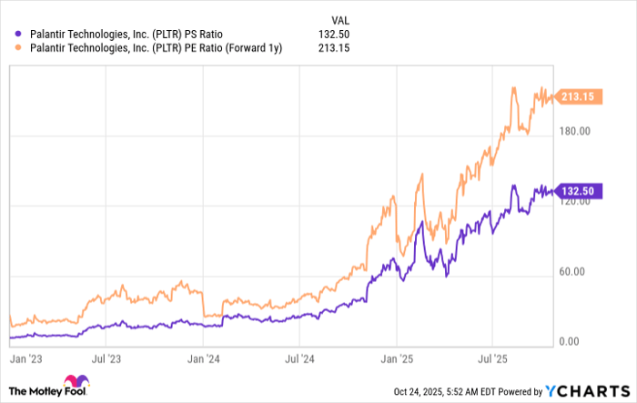 PLTR PS Ratio Chart