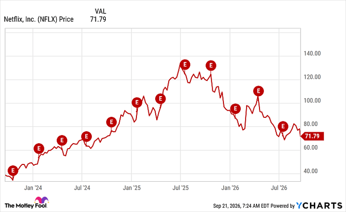 NFLX Chart