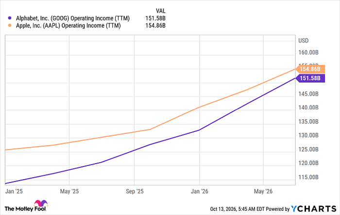GOOG Operating Income (TTM) Chart