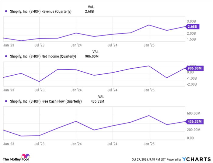 SHOP Revenue (Quarterly) Chart