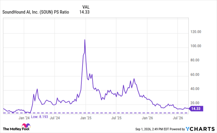 SOUN PS Ratio Chart