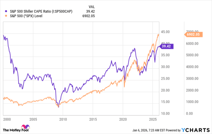 S&P 500 Shiller CAPE Ratio Chart