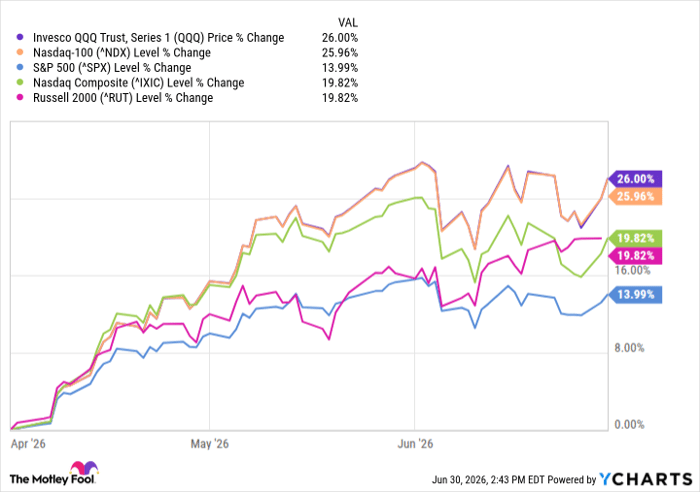 QQQ Chart