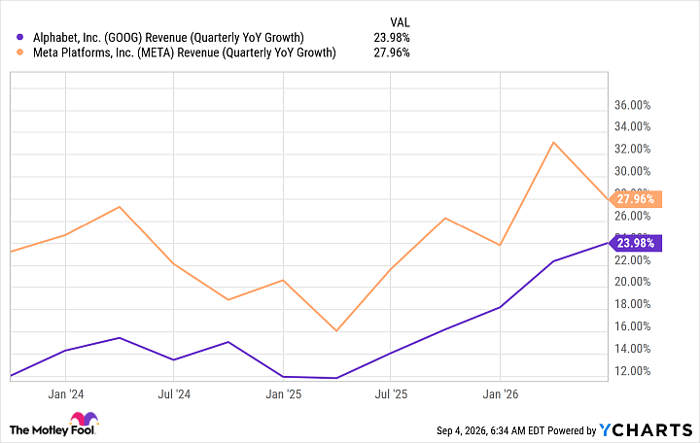 GOOG Revenue (Quarterly YoY Growth) Chart