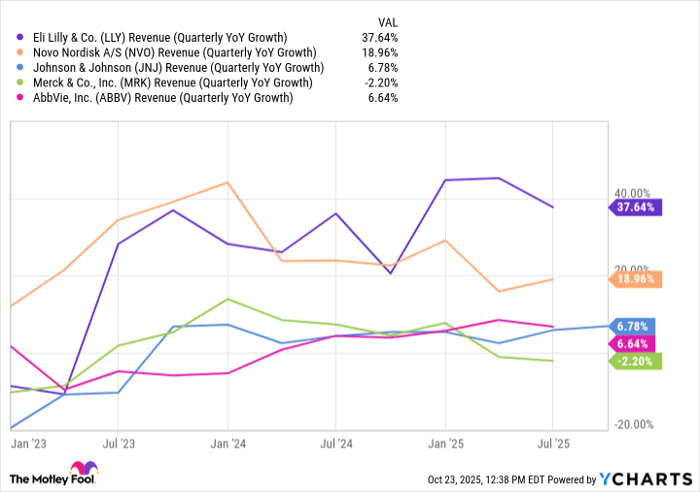 LLY Revenue (Quarterly YoY Growth) Chart