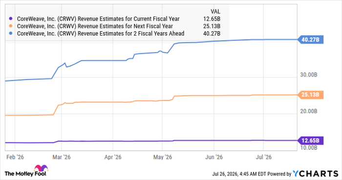 CRWV Revenue Estimates for Current Fiscal Year Chart