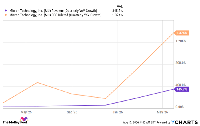 MU Revenue (Quarterly YoY Growth) Chart