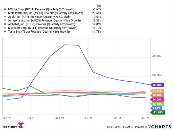 NVDA Revenue (Quarterly YoY Growth) Chart