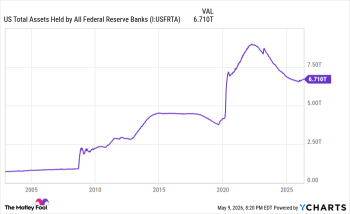US Total Assets Held by All Federal Reserve Banks Chart