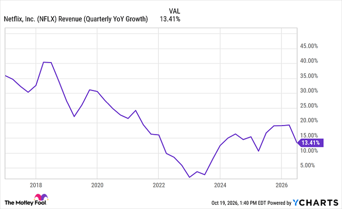 NFLX Revenue (Quarterly YoY Growth) Chart