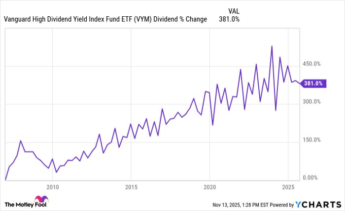VYM Dividend Chart