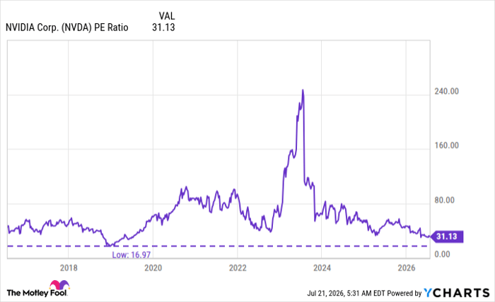 NVDA PE Ratio Chart