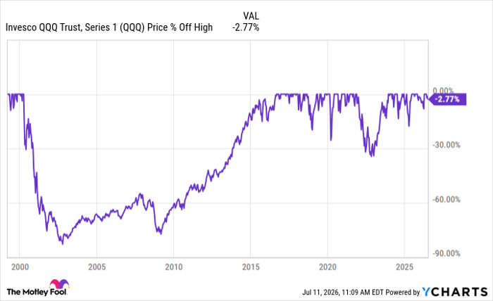 QQQ Chart
