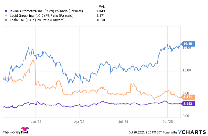 RIVN PS Ratio (Forward) Chart