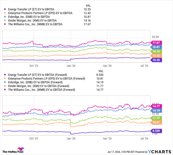 ET EV to EBITDA Chart