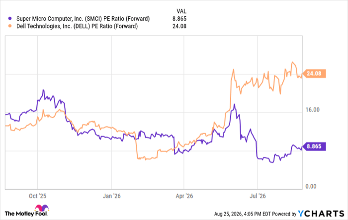 SMCI PE Ratio (Forward) Chart