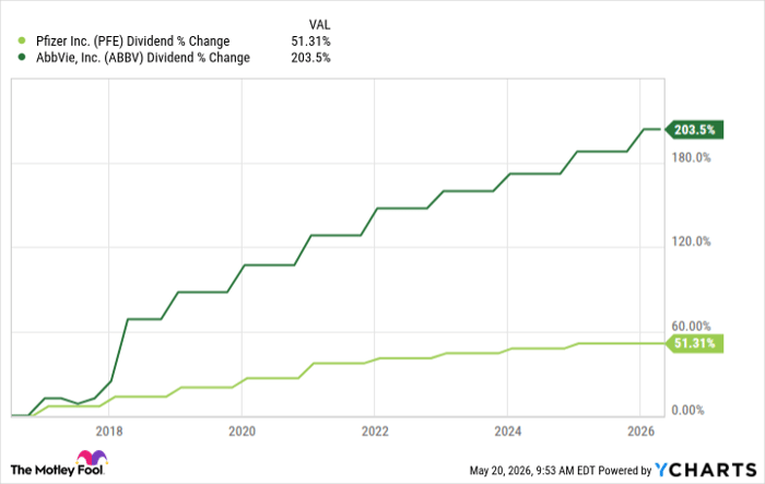 PFE Dividend Chart