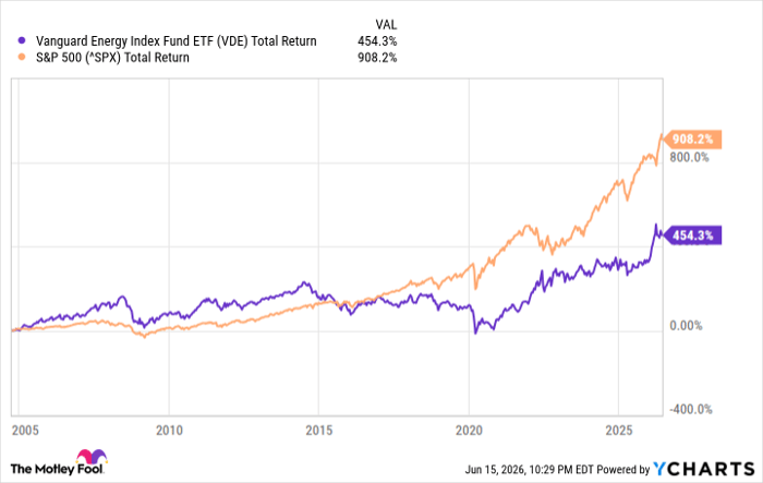 VDE Total Return Level Chart