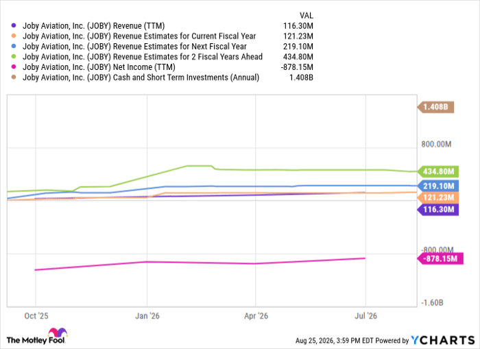 JOBY Revenue (TTM) Chart