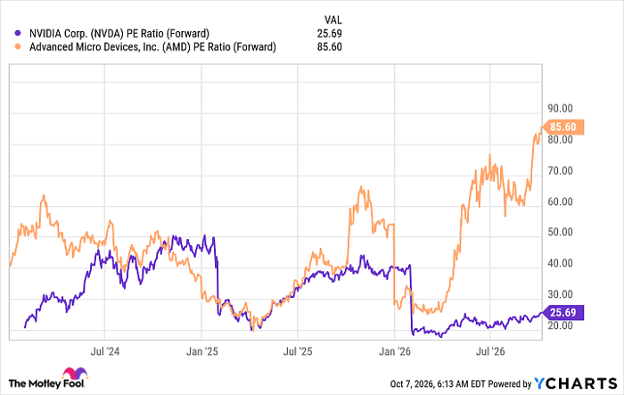 NVDA PE Ratio (Forward) Chart