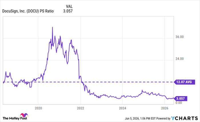 DOCU PS Ratio Chart
