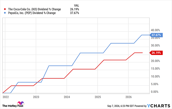 KO Dividend Chart