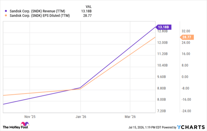 SNDK Revenue (TTM) Chart