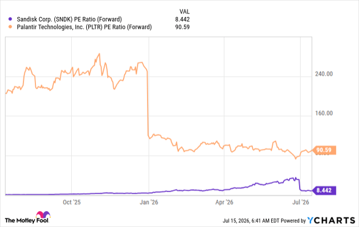 SNDK PE Ratio (Forward) Chart