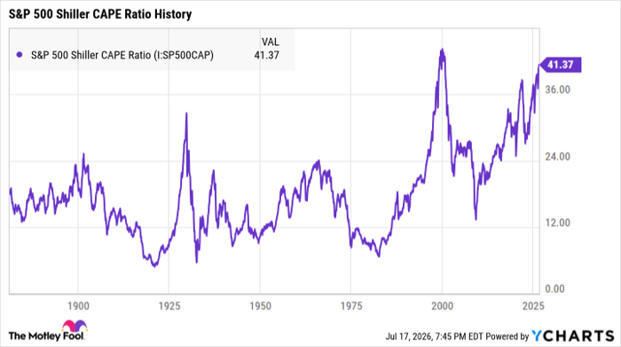 S&P 500 Shiller CAPE Ratio Chart