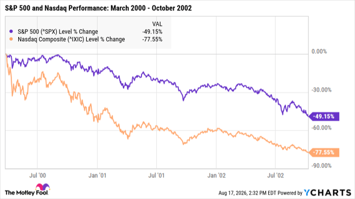 ^SPX Chart