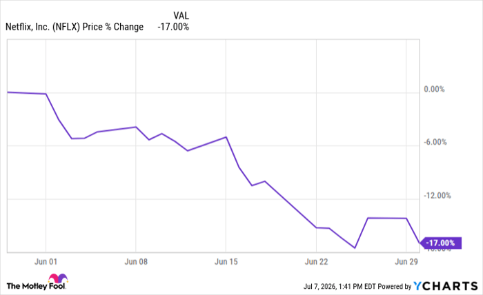 NFLX Chart
