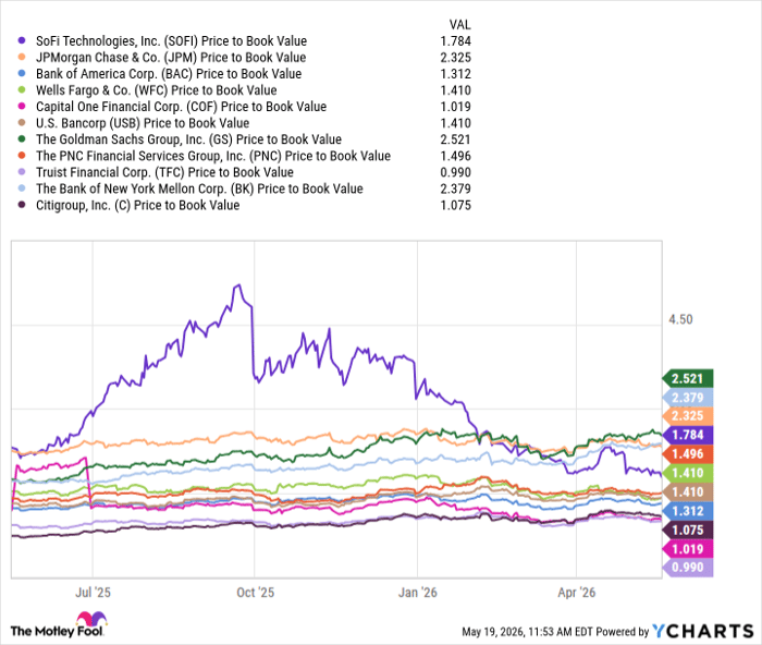 SOFI Price to Book Value Chart