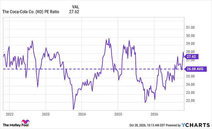 KO PE Ratio Chart