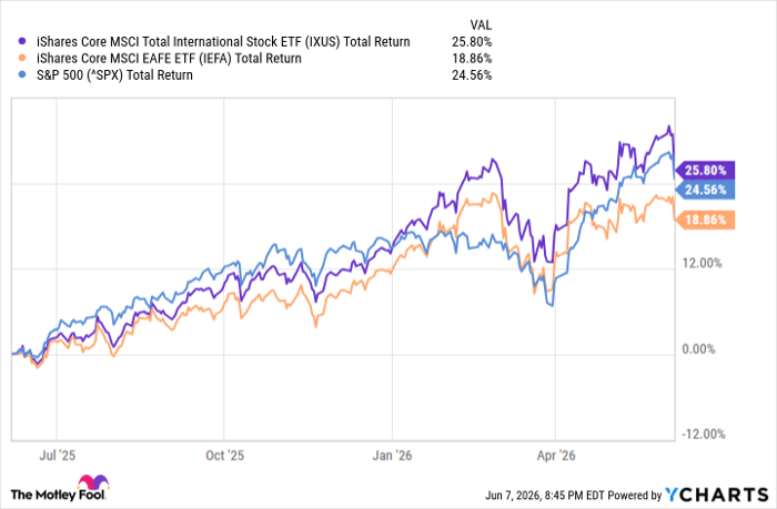 IXUS Total Return Level Chart